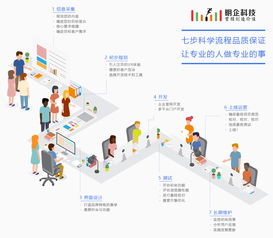 上海做網(wǎng)站公司七步科學(xué)流程品質(zhì)保證,讓專業(yè)的人做專業(yè)的事